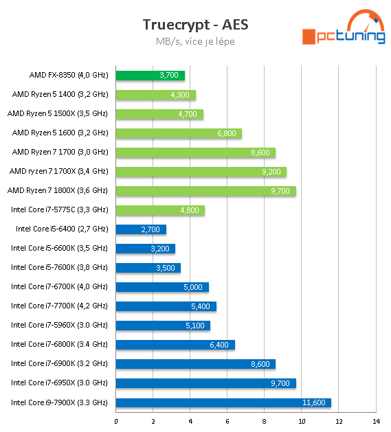 Intel Core i9-7900X: Desetijádrový Skylake-X v testu