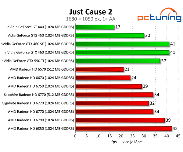 Test dvou HD 6770 – je lepší ušetřit na paměti, nebo taktu?