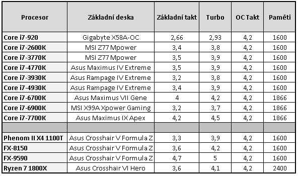 Nárůst výkonu CPU za posledních devět let – AMD vs. Intel