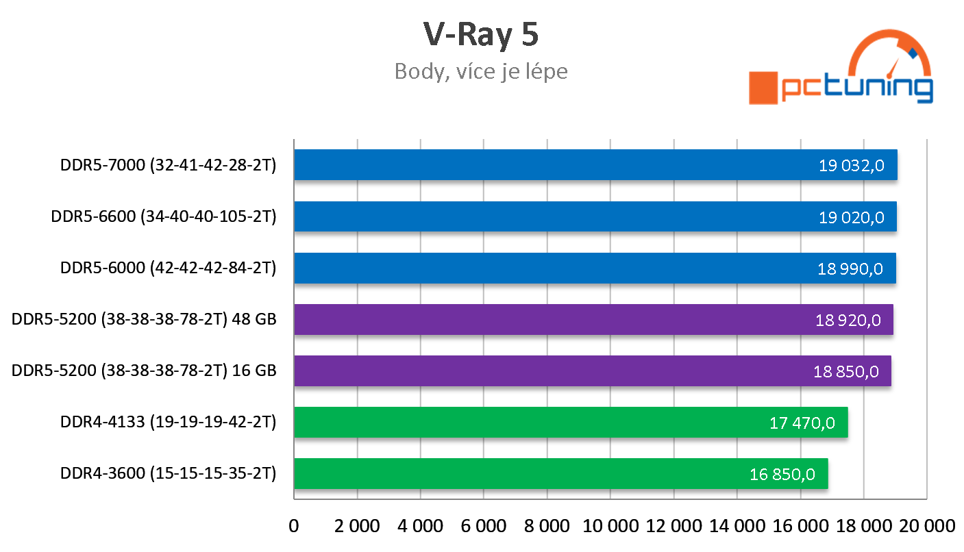 Nestačí kapacita paměti? Corsair Vengeance DDR5-5200 (96 GB): První 48GB moduly v testu