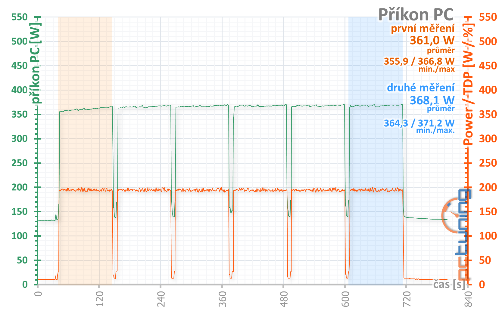 Test MSI RX 5700 XT Mech OC: Cena na prvním místě