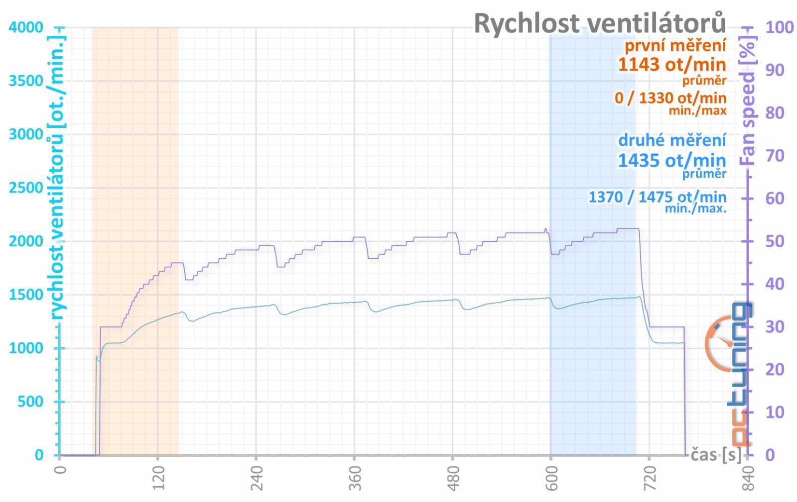 Test Palit GeForce RTX 3070 JetStream OC: poctivý chladič