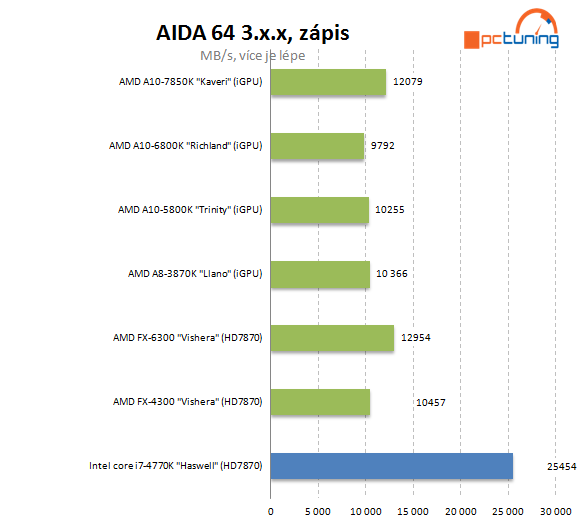 AMD A10-7850K: podrobný test CPU i GPU a přetaktování