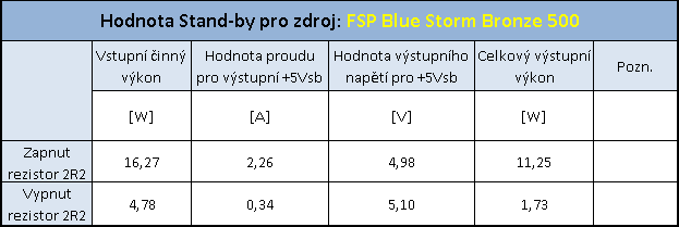 Fortron Blue Storm 500 80plus Bronze – výkon za dobrou cenu