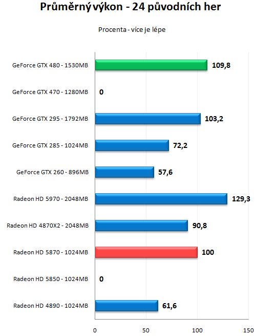 GeForce GTX 470 a GTX 480 - Rozsáhlý test Fermi GF100