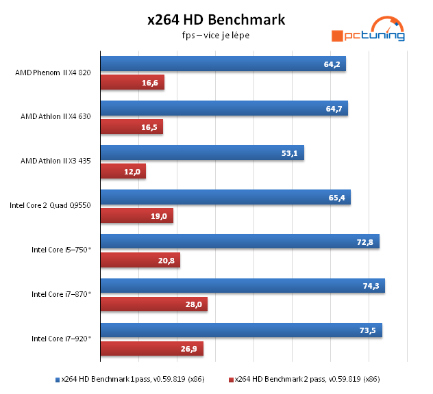 AMD Athlon II X4 — čtyřjádro pro spořivé