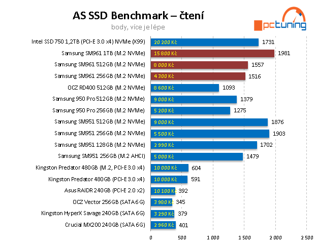 Samsung SM961 (512 GB + 1 TB): výkon bez konkurence