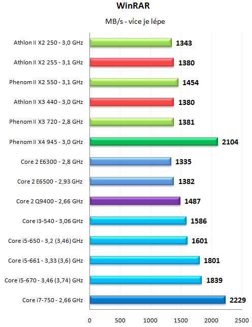 Levné novinky AMD - Athlon II X2 255 a Athlon II X3 440