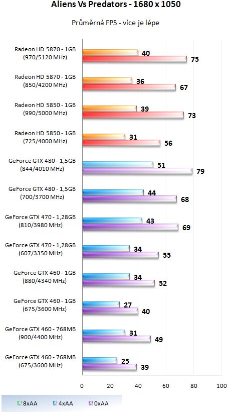 Taktujeme grafické karty na maximum – výsledky 2/2