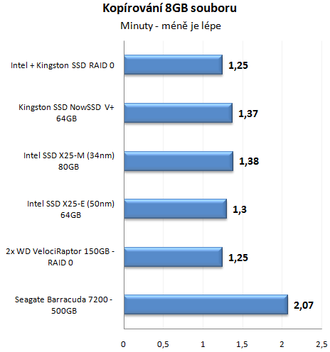 Výkon SSD disku proti klasickým HDD v reálném provozu