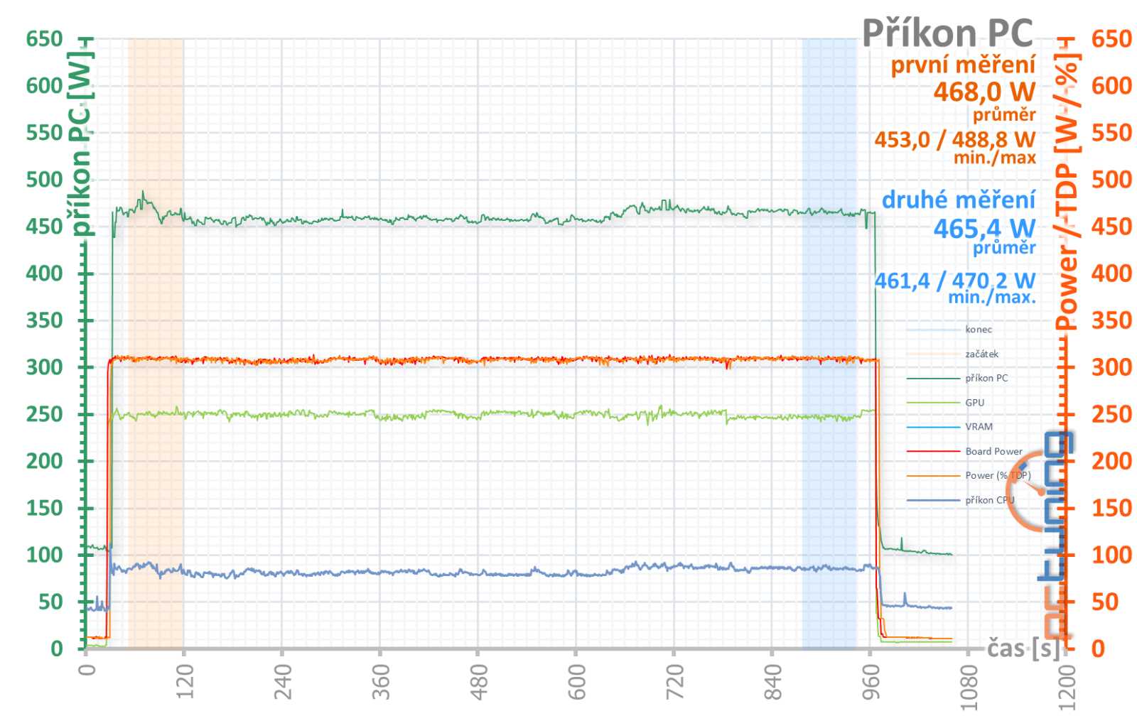 Test Gigabyte GeForce RTX 4080 Super Windforce 16G: Malý nárůst výkonu, ale výrazná sleva