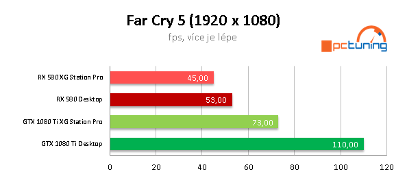 Asus XG Station Pro: Hrajte s GTX 1080 Ti na ultrabooku