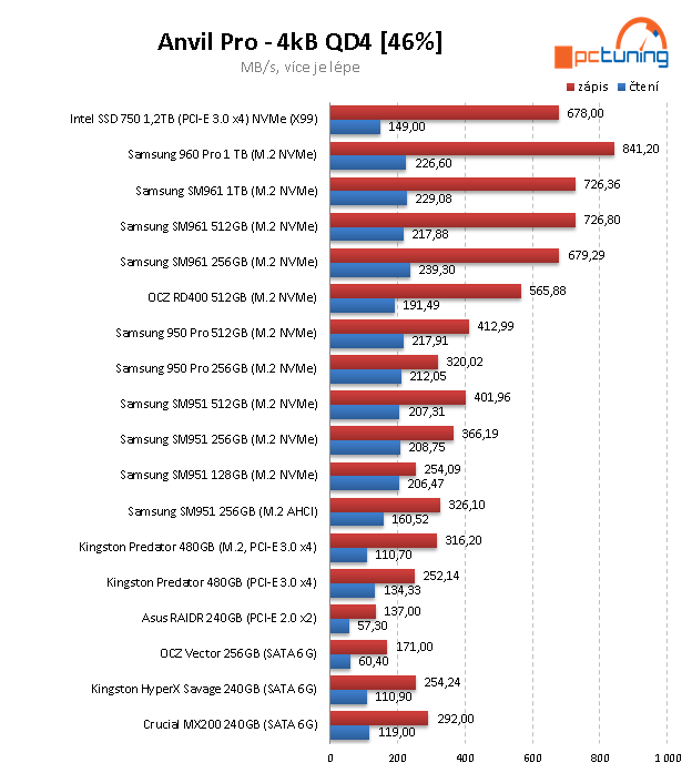 Samsung 960 PRO 1 TB – nejvýkonnější SSD pod sluncem