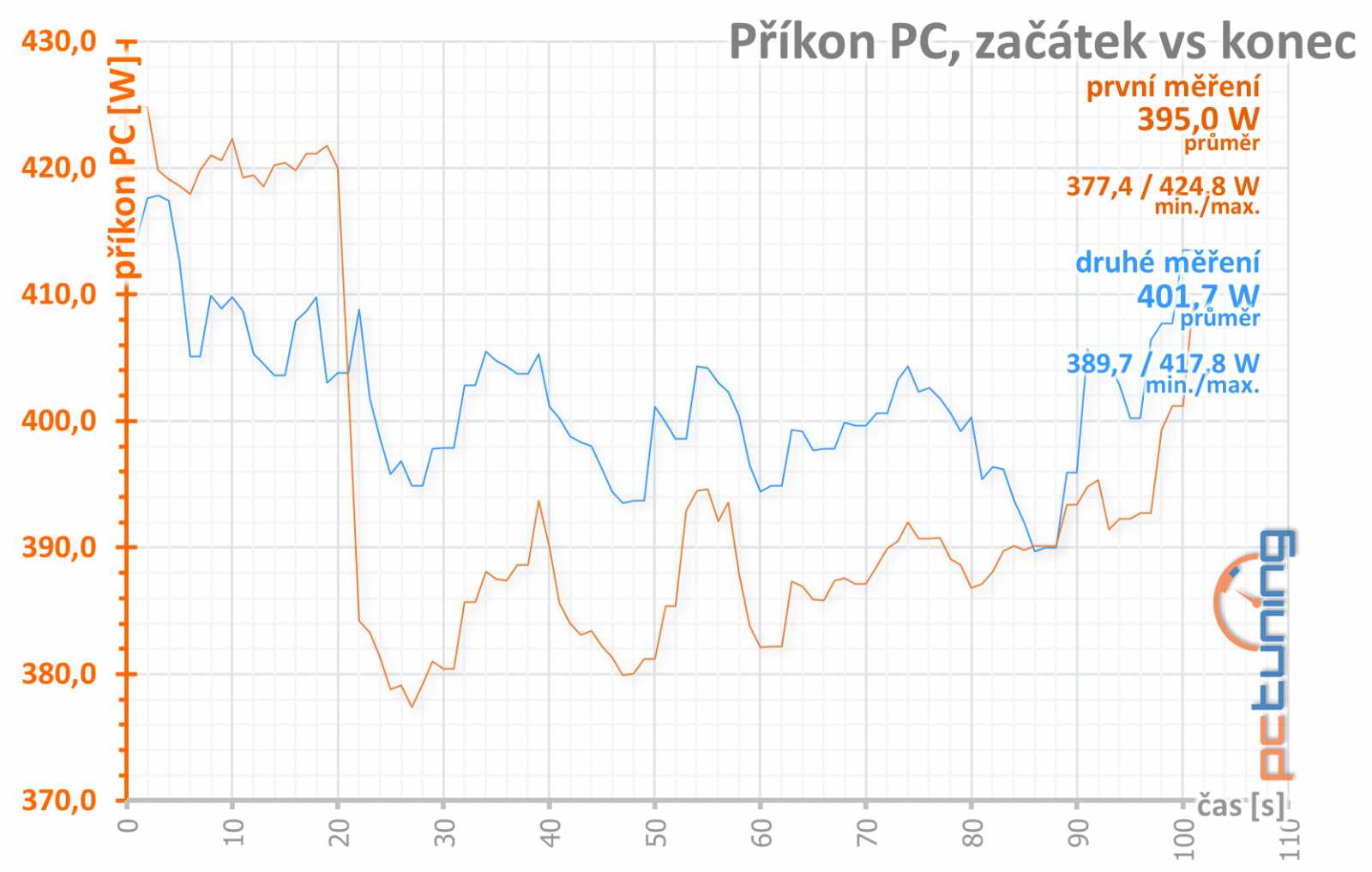 Test Palit GeForce RTX 3070 JetStream OC: poctivý chladič