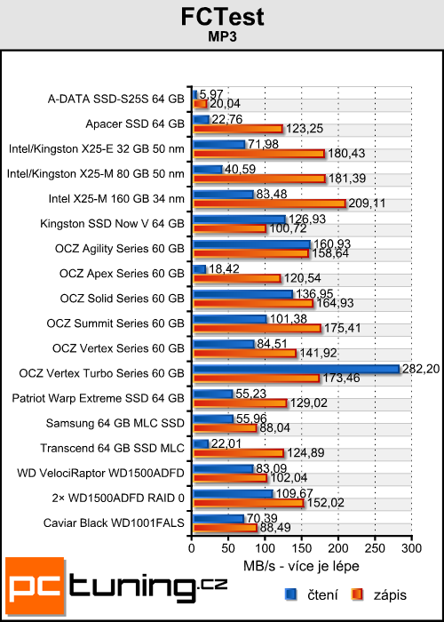 Trojice SSD disků od OCZ — překonají konkurenci?