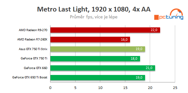 Asus GeForce GTX 750 Ti STRIX OC: tichá i pro obývák