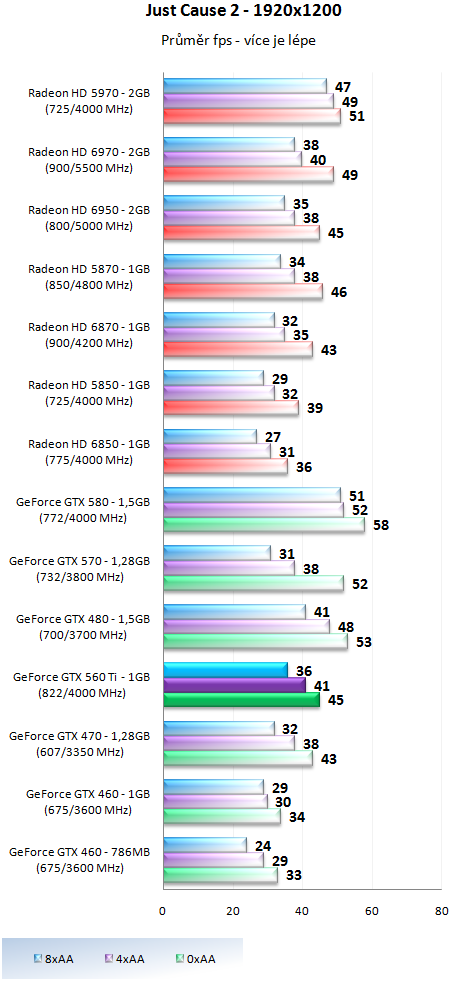 Nvidia GeForce GTX 560 Ti - představení budoucí legendy?