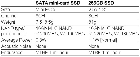 Samsung a jeho rychlé mini SSD