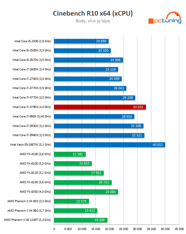 Intel Core i7-4790K: První 4GHz procesor Intelu v testu