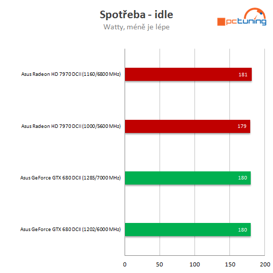 Duel: Asus Radeon HD 7970 vs. GeForce GTX 680 DC2T