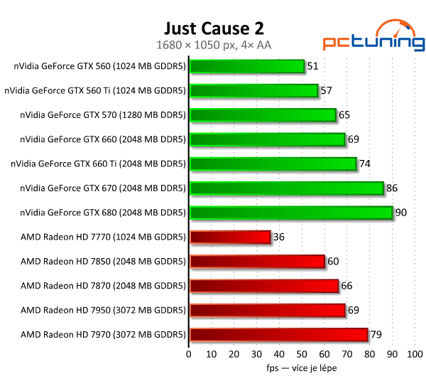 Asus GeForce GTX 660 — Nový král poměru cena/výkon?