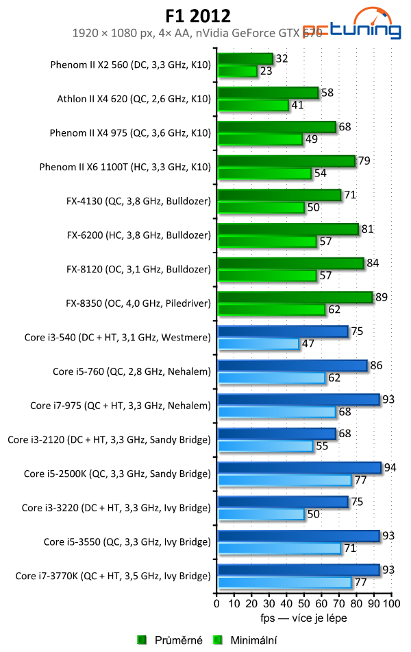 Vliv procesoru na výkon ve hrách — od Phenomů po Core i7