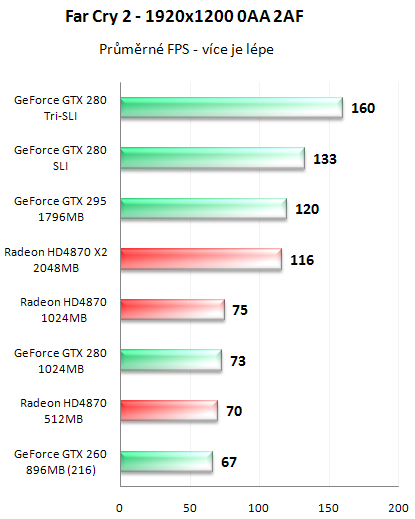 NVIDIA GeForce GTX 295 - Kompletní recenze