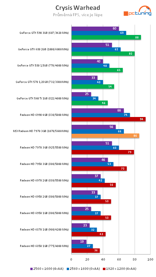 MSI Radeon HD 7970 – rovnocenný soupeř pro Kepler?