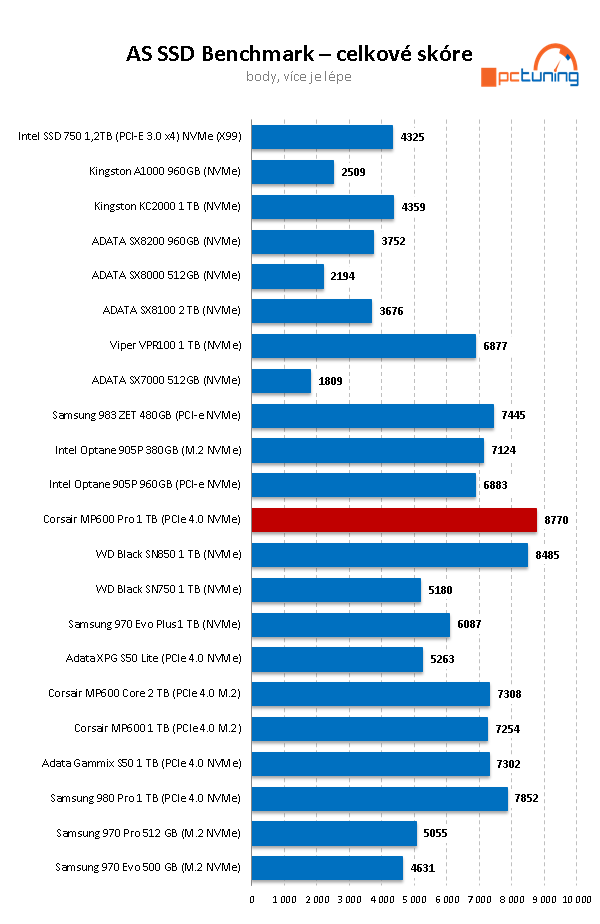 Corsair MP600 Pro 1TB: Špičkový disk pro M.2 s chladičem 