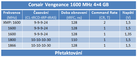 Velký srovnávací test DDR3 pamětí s kapacitou 16 GB