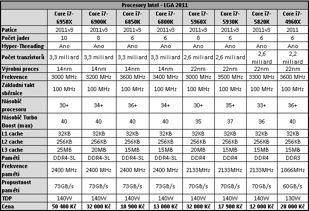 3× AMD Ryzen 7: procesory 1800X, 1700X a 1700 v testu 