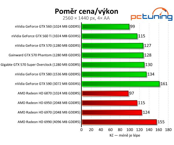 Recenze dvou vyladěných GeForce GTX 570