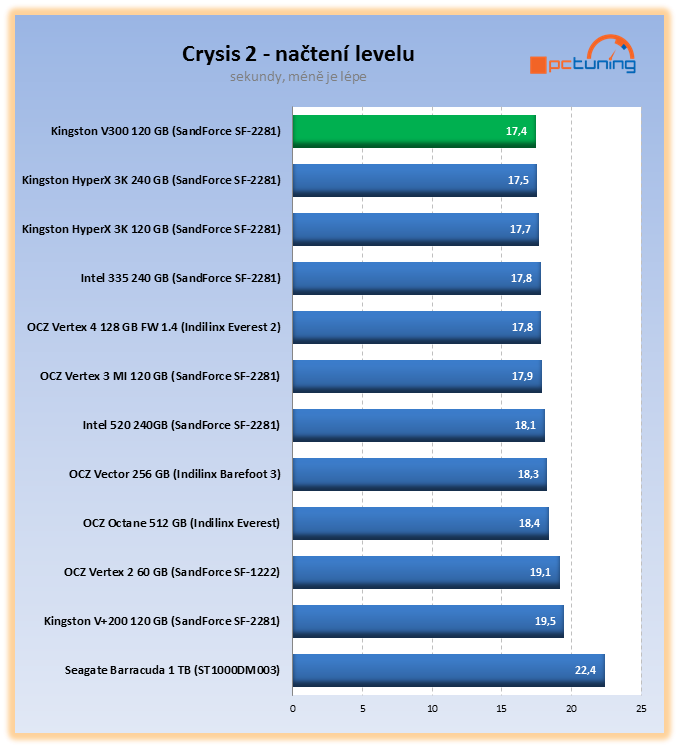 Kingston V300 – nové levné SSD v souboji s plotnovým HDD