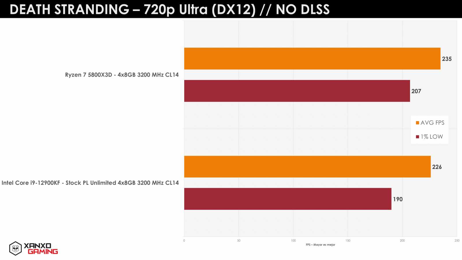 Ryzen-7-5800X3D-Death-Stranding-720p