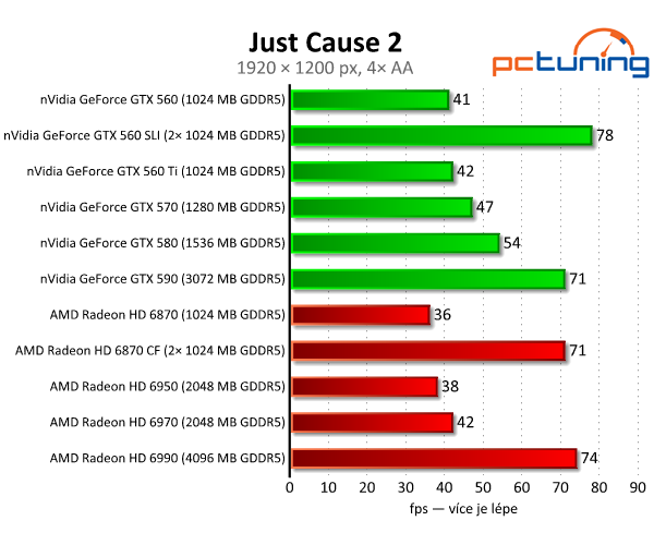 SLI vs. CrossFire — po letech konečně funkční řešení