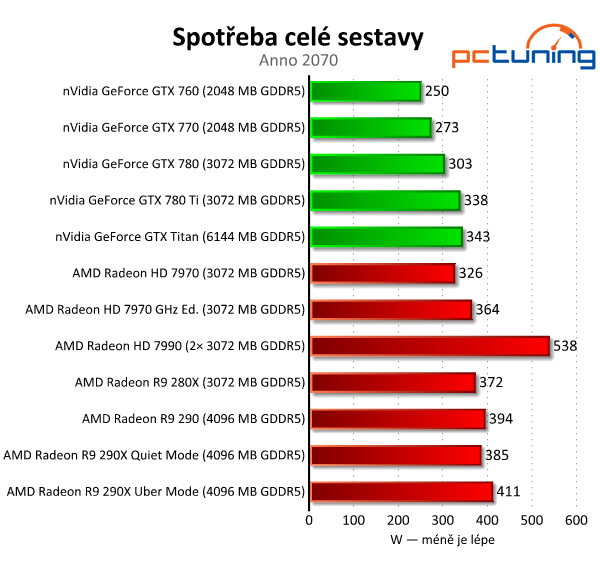 AMD Radeon R9 290 — výhodná, ale hlučná karta