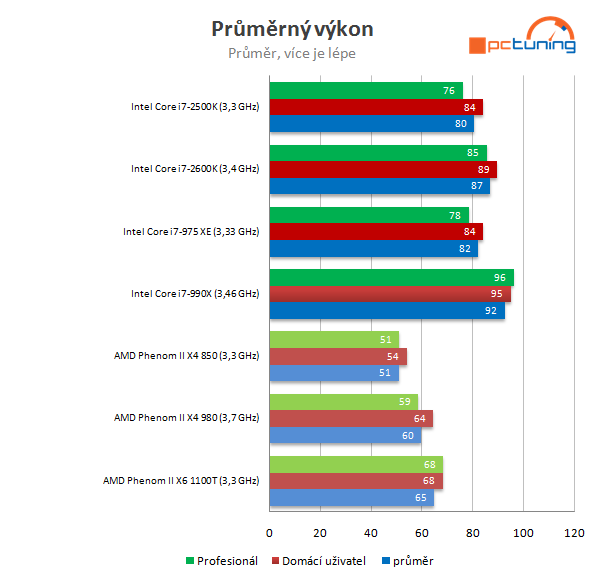 Máme novou metodiku – test prvních 7 procesorů