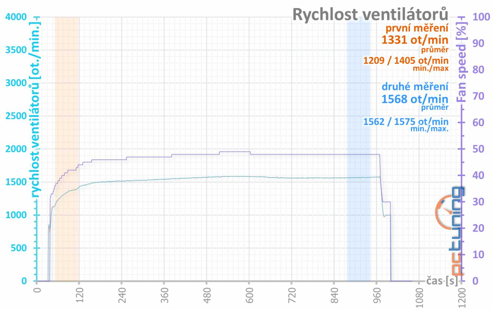 Test Asus TUF RTX 4070 Ti 12GB GDDR6X OC Ed.: Víc, než byste chtěli