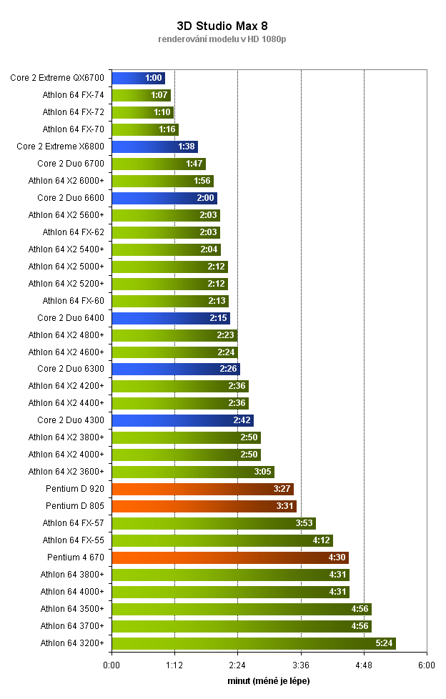 Který procesor je lepší? 34 procesorů v 10 testech