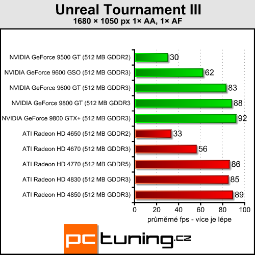 ATI Radeon HD 4770 - málo peněz hodně grafiky