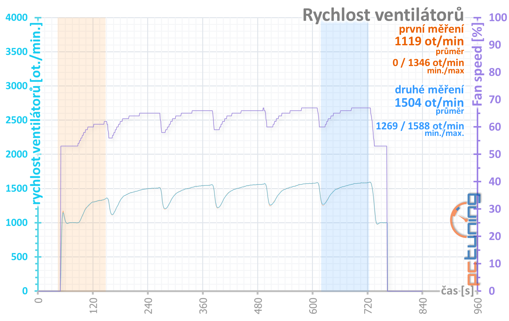 Test Asus TUF Gaming GF RTX 3070 O8G: karta bez chyby