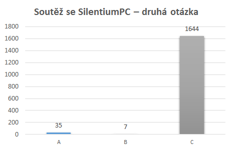 Vyhlášení soutěže se SilentiumPC: vyhráli jste? 