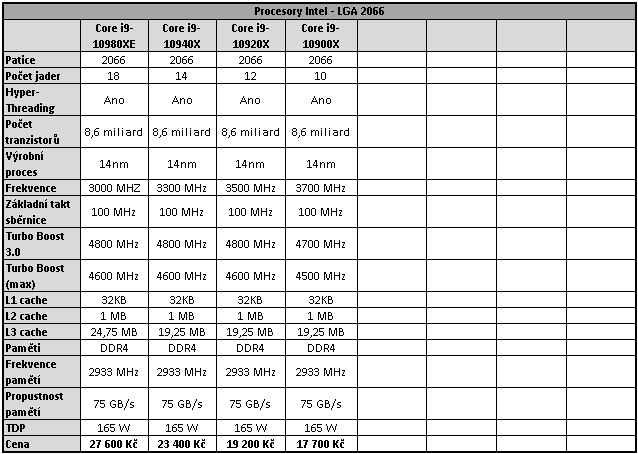 Intel Core i9-10900X: Deset jader na taktu 4,9 GHz