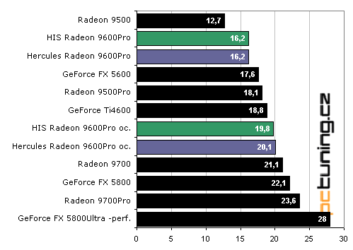 Duel Radeon 9600Pro: Hercules vs. HIS Excalibur