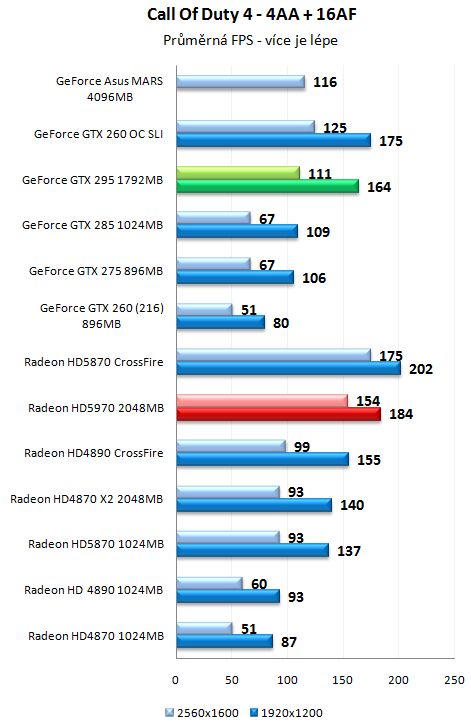 ATI Radeon HD 5970 - Nejvýkonnější herní grafika planety