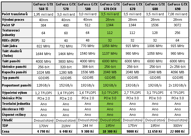 Grafika Asus GeForce GTX 670 DCU II – překoná i GTX 680