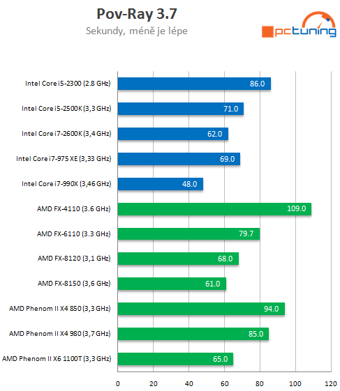 AMD Bulldozer – testujeme procesory FX-6100 a FX-4100