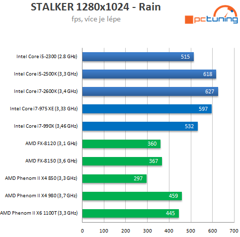 AMD Bulldozer – procesory FX-8150 a 8120 v testu (1/2)