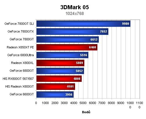 2xHIS Radeon X800GT aneb dražší a levnější z jedné stáje