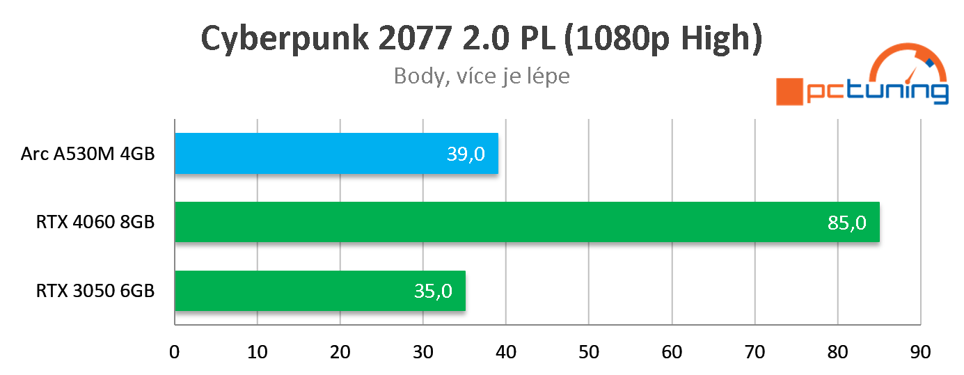 Lenovo LOQ 15 (2024): Intel CPU a Arc 530M GPU za super cenu